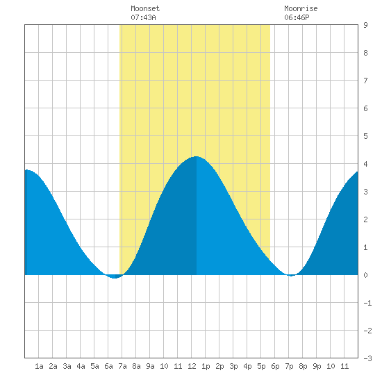 Salem tide chart for Thursday, February 17, 2022