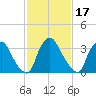 Salem tide chart for Thursday, February 17, 2022