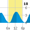 Salem tide chart for Friday, February 18, 2022