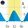 Salem tide chart for Tuesday, February 1, 2022