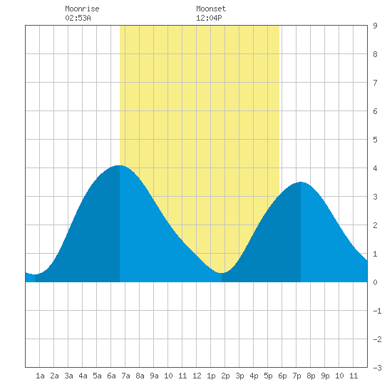 Salem tide chart for Friday, February 25, 2022