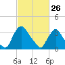 Salem tide chart for Saturday, February 26, 2022