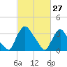 Salem tide chart for Sunday, February 27, 2022