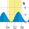 Salem tide chart for Saturday, February 5, 2022