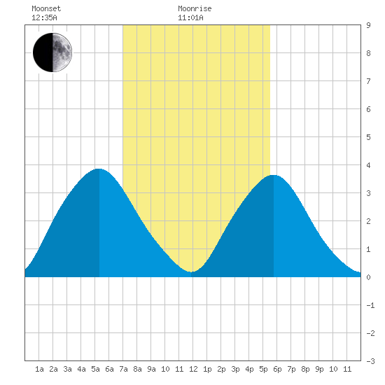 Salem tide chart for Tuesday, February 8, 2022