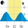 Salem tide chart for Tuesday, February 8, 2022