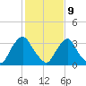 Salem tide chart for Wednesday, February 9, 2022