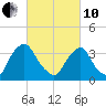 Salem tide chart for Thursday, March 10, 2022