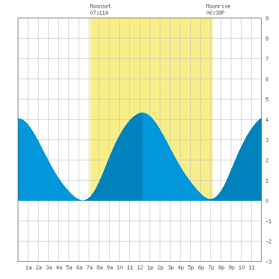 Salem tide chart for Thursday, March 17, 2022