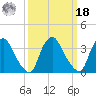 Salem tide chart for Friday, March 18, 2022
