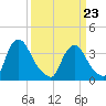Salem tide chart for Wednesday, March 23, 2022