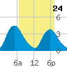 Salem tide chart for Thursday, March 24, 2022