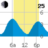 Salem tide chart for Friday, March 25, 2022