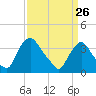 Salem tide chart for Saturday, March 26, 2022