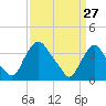 Salem tide chart for Sunday, March 27, 2022