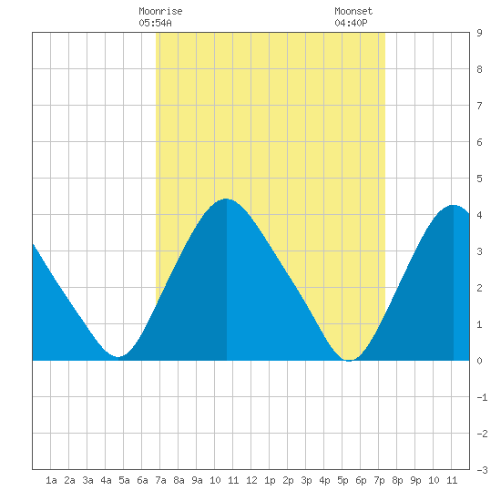 Salem tide chart for Tuesday, March 29, 2022