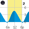 Salem tide chart for Wednesday, March 2, 2022