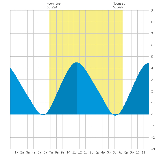 Salem tide chart for Wednesday, March 30, 2022