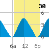 Salem tide chart for Wednesday, March 30, 2022