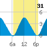 Salem tide chart for Thursday, March 31, 2022