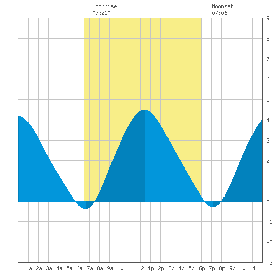 Salem tide chart for Thursday, March 3, 2022