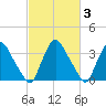 Salem tide chart for Thursday, March 3, 2022