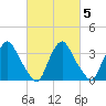Salem tide chart for Saturday, March 5, 2022