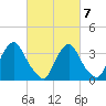 Salem tide chart for Monday, March 7, 2022