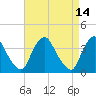 Salem tide chart for Thursday, April 14, 2022