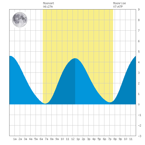 Salem tide chart for Saturday, April 16, 2022