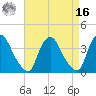 Salem tide chart for Saturday, April 16, 2022