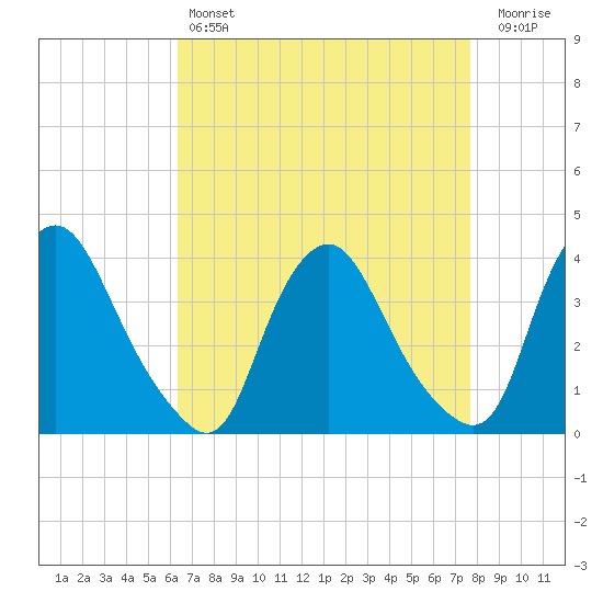 Salem tide chart for Sunday, April 17, 2022