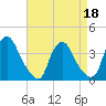 Salem tide chart for Monday, April 18, 2022