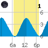 Salem tide chart for Friday, April 1, 2022