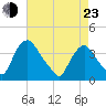 Salem tide chart for Saturday, April 23, 2022