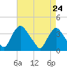 Salem tide chart for Sunday, April 24, 2022