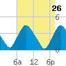 Salem tide chart for Tuesday, April 26, 2022