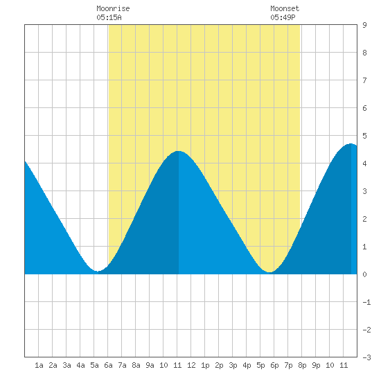 Salem tide chart for Thursday, April 28, 2022