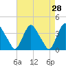 Salem tide chart for Thursday, April 28, 2022