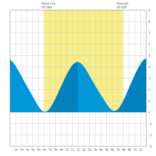 Salem tide chart for Friday, April 29, 2022