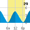 Salem tide chart for Friday, April 29, 2022