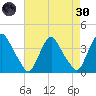 Salem tide chart for Saturday, April 30, 2022
