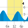 Salem tide chart for Monday, April 4, 2022