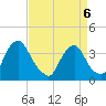 Salem tide chart for Wednesday, April 6, 2022