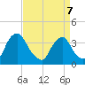 Salem tide chart for Thursday, April 7, 2022