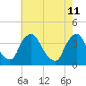 Salem tide chart for Wednesday, May 11, 2022