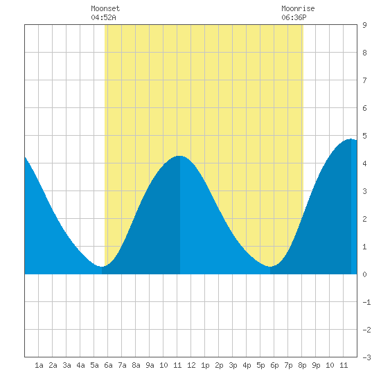 Salem tide chart for Saturday, May 14, 2022