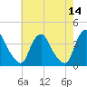 Salem tide chart for Saturday, May 14, 2022