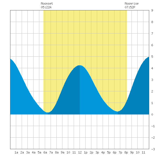 Salem tide chart for Sunday, May 15, 2022
