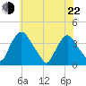 Salem tide chart for Sunday, May 22, 2022